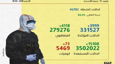 Photo of تفاصيل الحصيلة الوبائية بالمغرب خلال ال24ساعة الماضية وتوزيعها الجغرافي