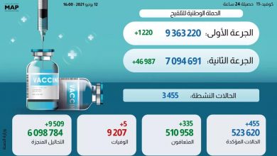 Photo of مستجدات الحالة الوبائية بالمغرب خلال ال24 ساعة وإجمالي عدد الملقحين