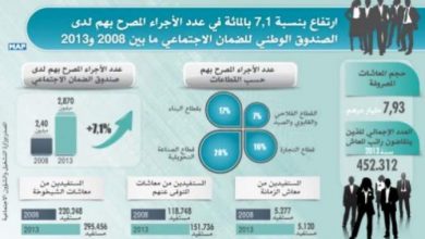 Photo of مؤسسة وكالة المغرب العربي للأنباء خلال 2014 : إنجازات وحصيلة اجتماعية مقنعة